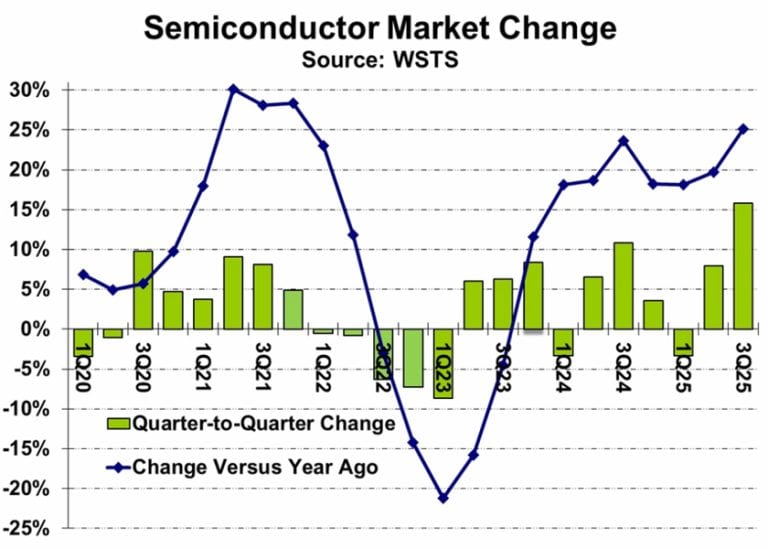 La classifica delle prime venti aziende di semiconduttori per fatturato sulla base dei dati del terzo trimestre 2025