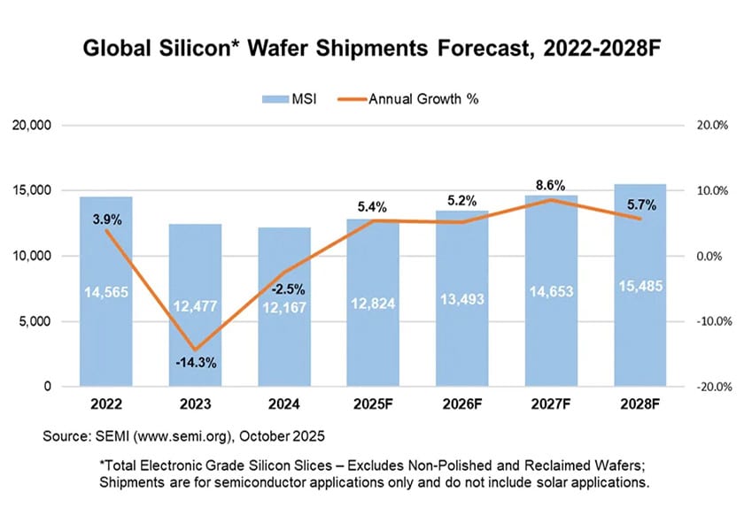 Spedizioni wafer: +5.4%