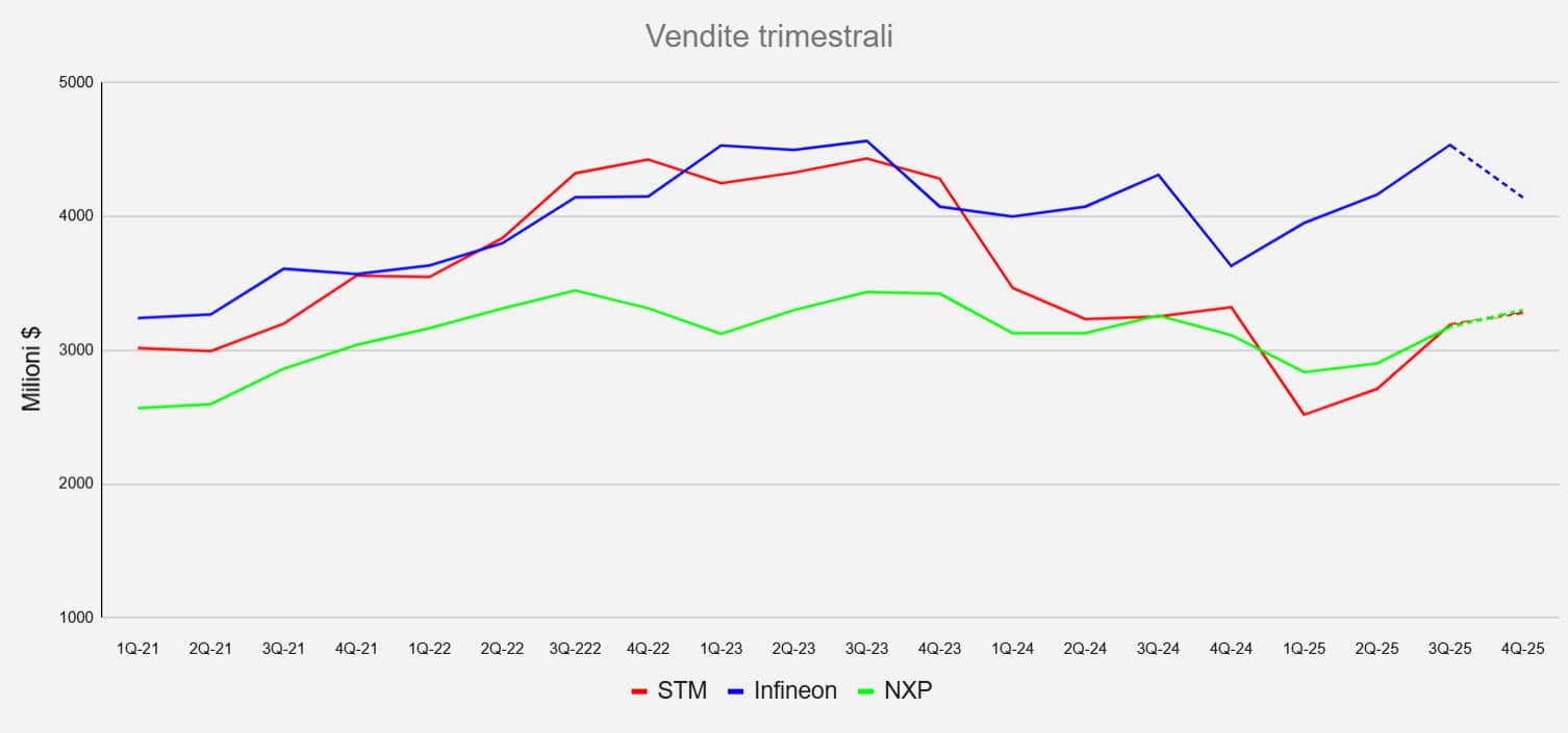 Infineon NXP STMicroelectronics Q3