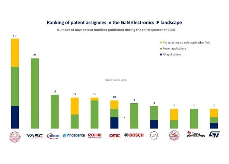 Innovazione GaN: nel terzo trimestre dell’anno, il 70% di richieste di brevetto è stato depositato da aziende cinesi