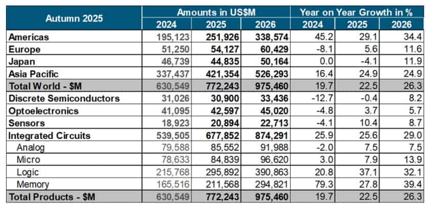 STMicroelectronics e Technoprobe: balzo in borsa