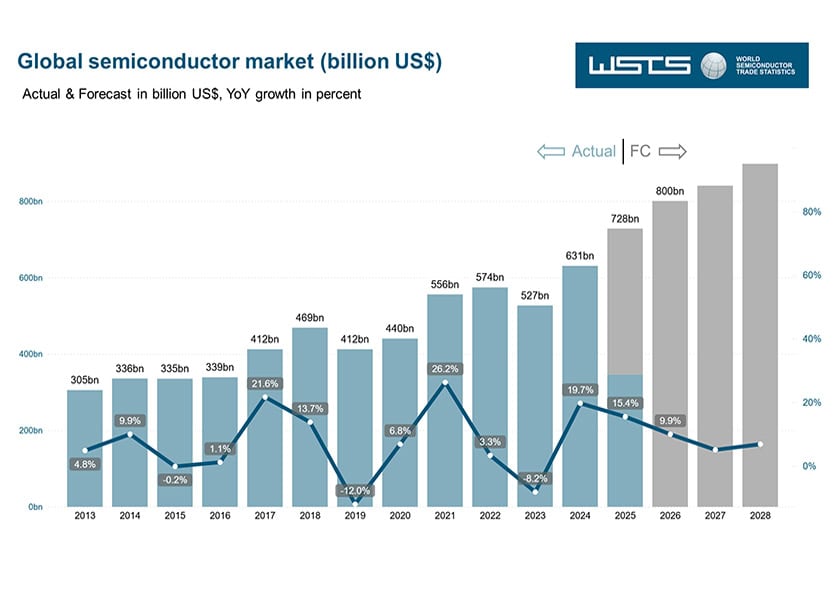 WSTS Global Semiconductor Market