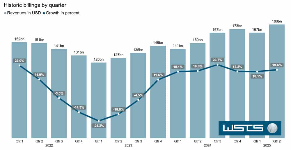 WSTS Global Semiconductor Market