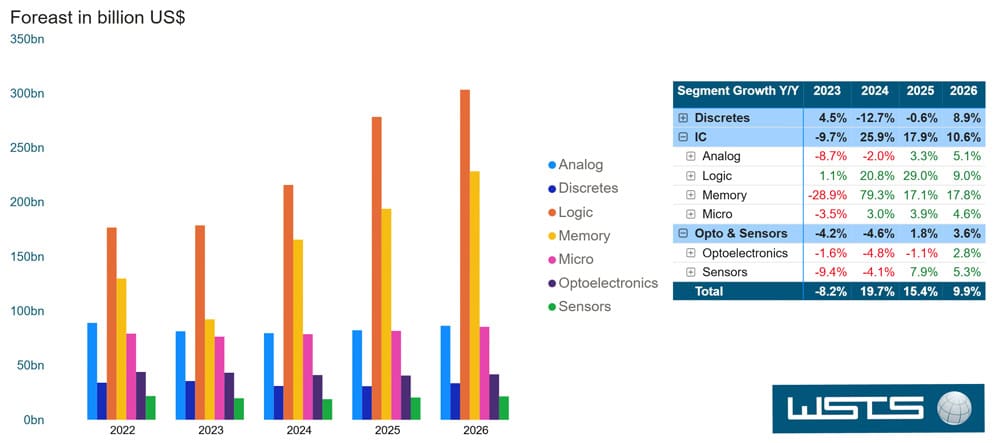 WSTS Global Semiconductor Market