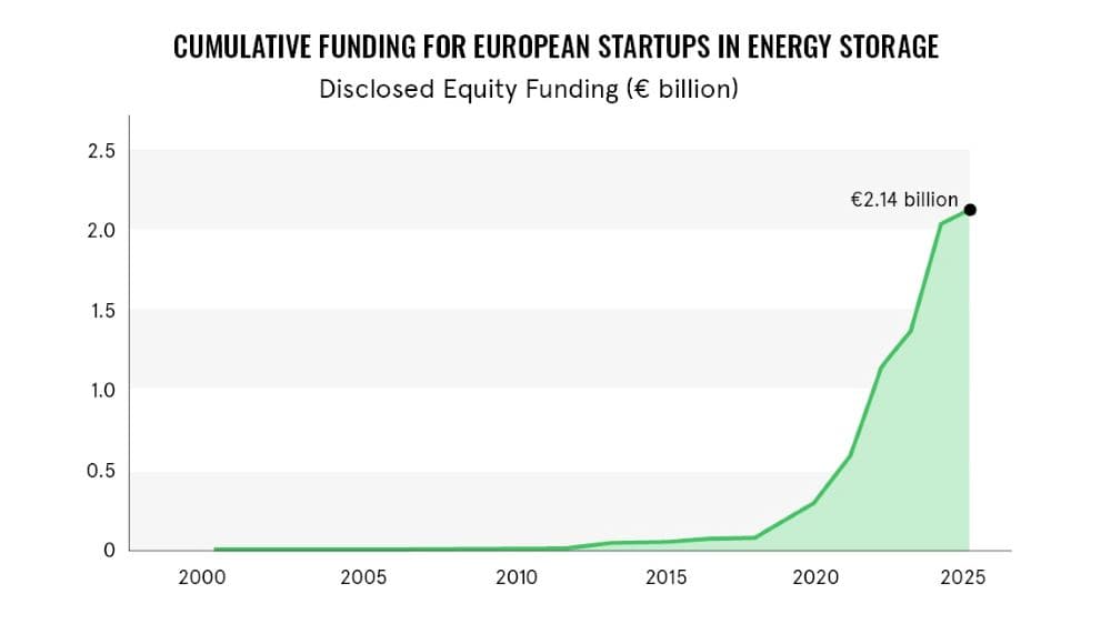 Ricerca Avnet Silica accumulo energia
