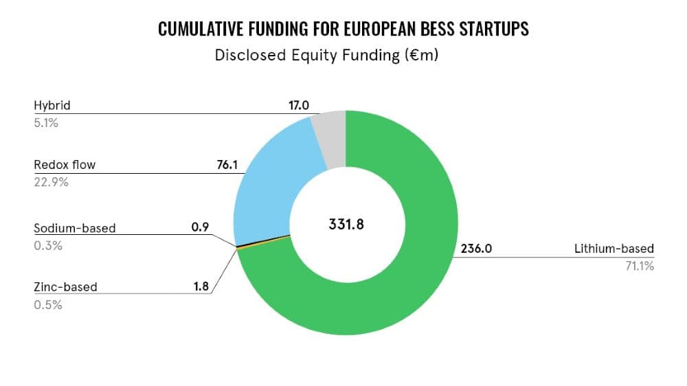 Ricerca Avnet Silica accumulo energia