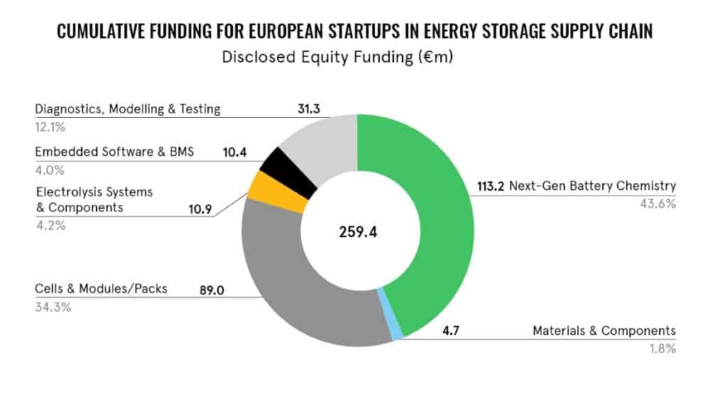 Ricerca Avnet Silica accumulo energia