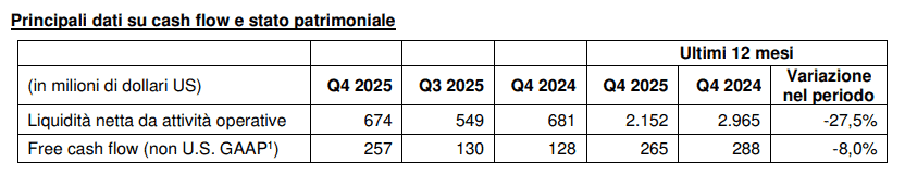 STMicroelectronics Q4 2025