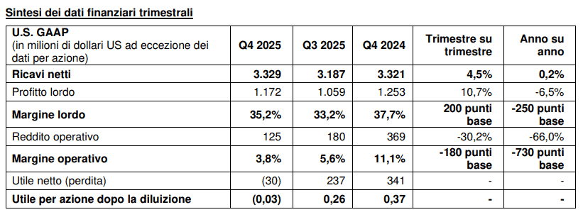 STMicroelectronics Q4 2025
