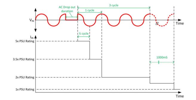 Come limitare la corrente di riavvio (re-rush current) nei sistemi PFC