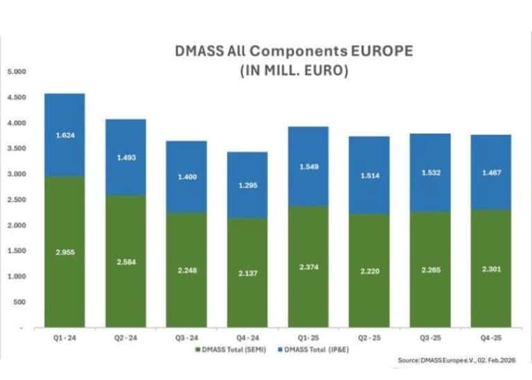 Distribuzione europea di componenti elettronici: cresce la domanda nel quarto trimestre 2025 ma permangono le incertezze