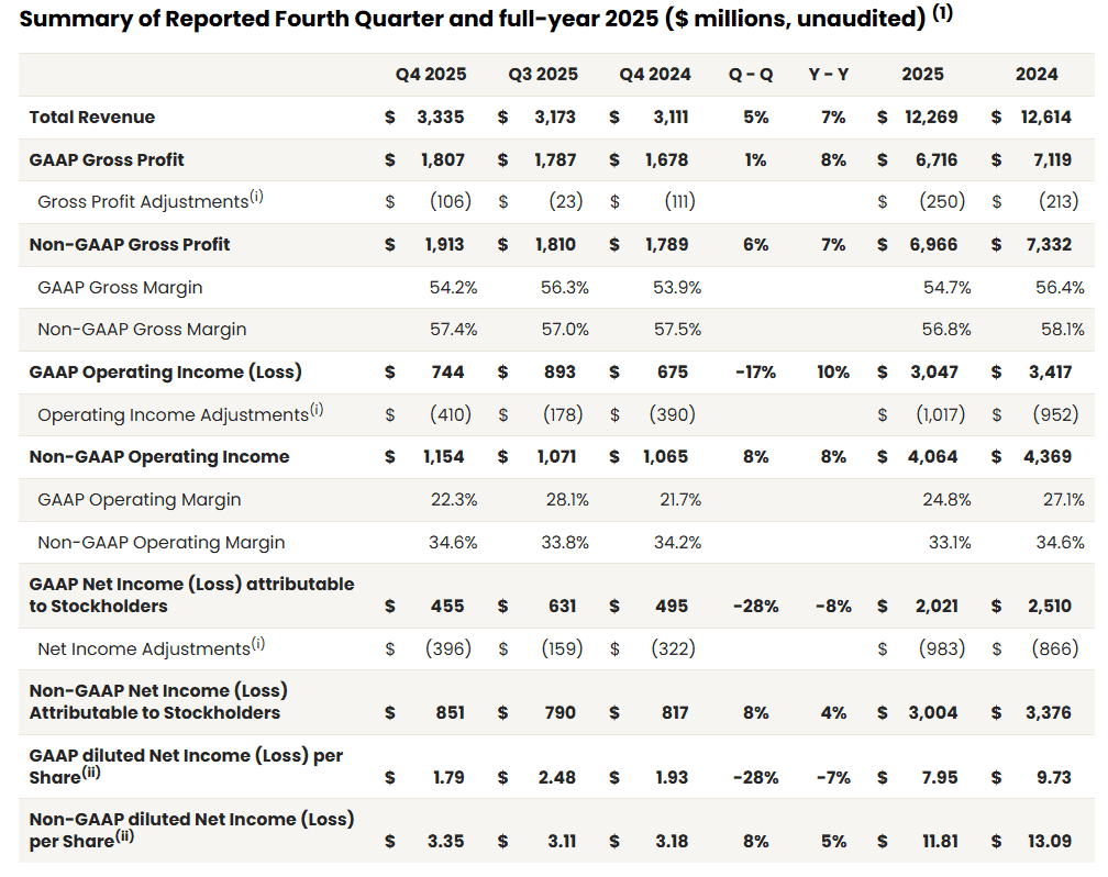 NXP Semiconductors Q4 2025
