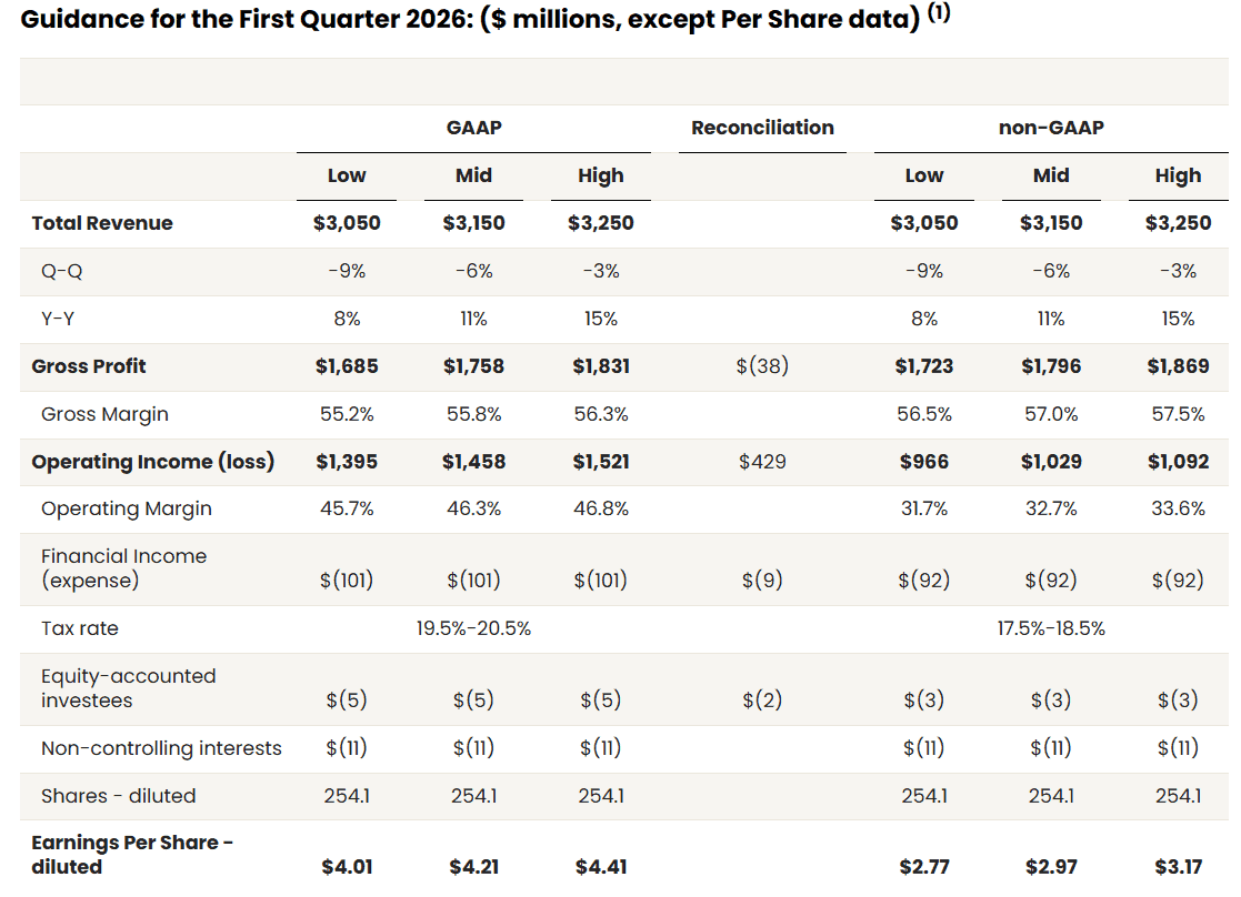NXP Semiconductors Q4 2025