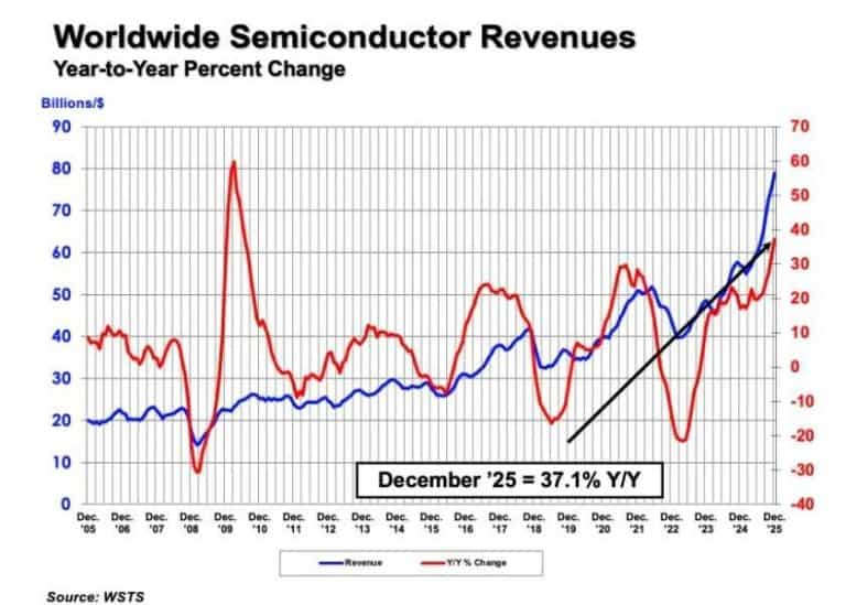 SIA: le vendite globali di semiconduttori hanno raggiunto nel 2025 791,7 miliardi di dollari, in crescita del 25,6% sul 2024