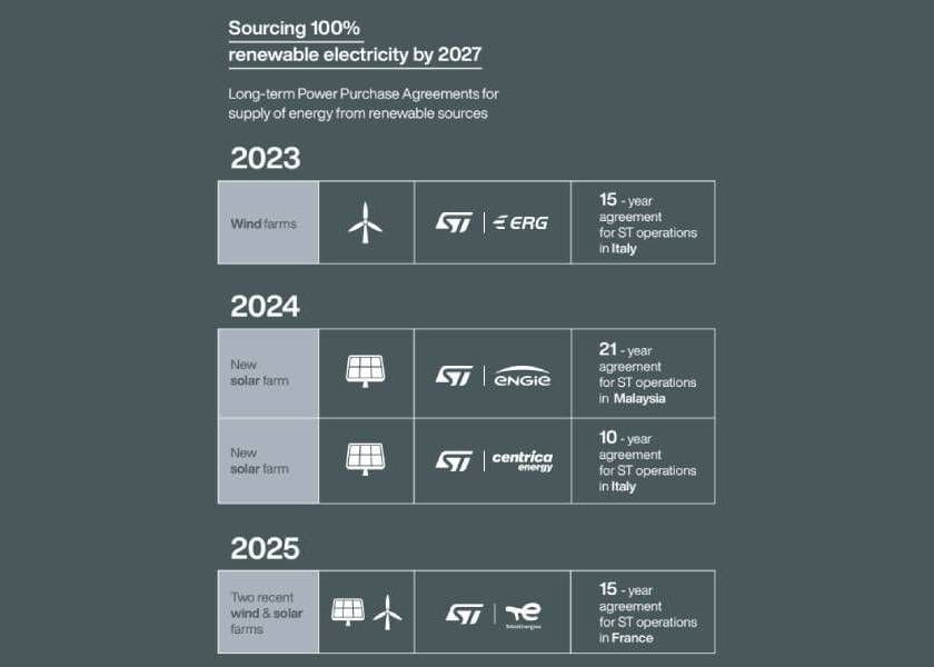 STMicroelectronics al 100% di elettricità da fonti rinnovabili