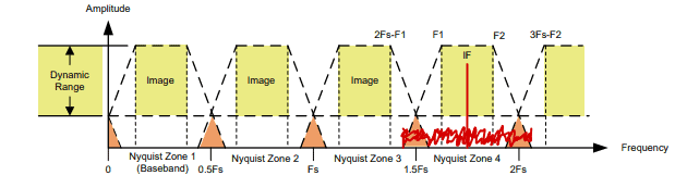 Sistemi ADC ad alta velocità