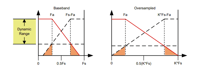 Sistemi ADC ad alta velocità