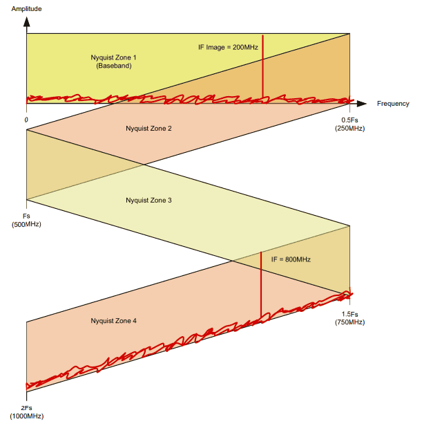 Sistemi ADC ad alta velocità