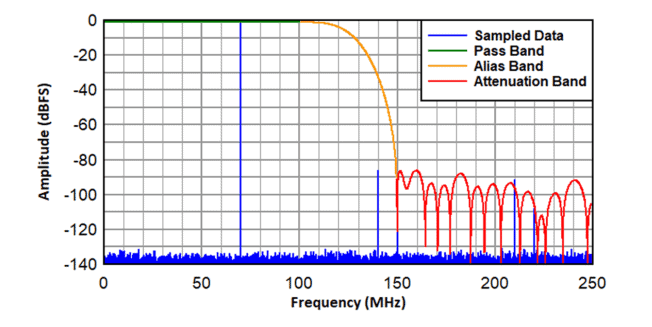 Sistemi ADC ad alta velocità