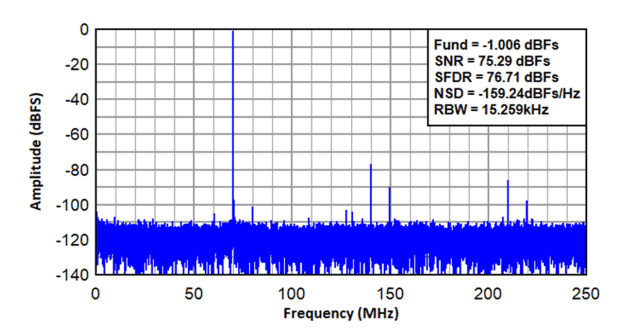 Sistemi ADC ad alta velocità