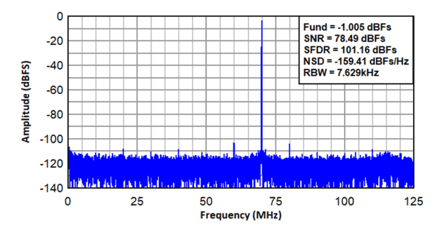 Sistemi ADC ad alta velocità