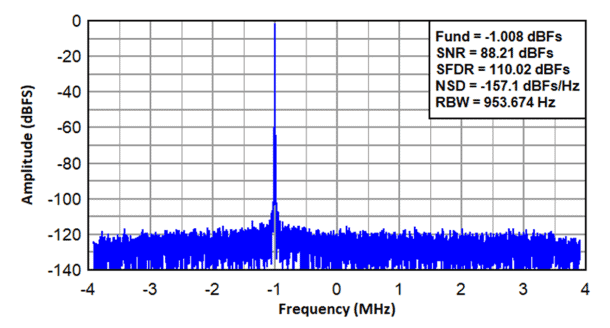 Sistemi ADC ad alta velocità