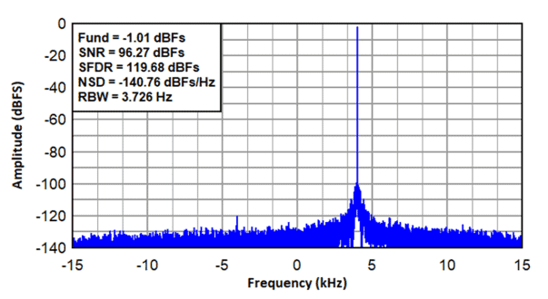 Sistemi ADC ad alta velocità