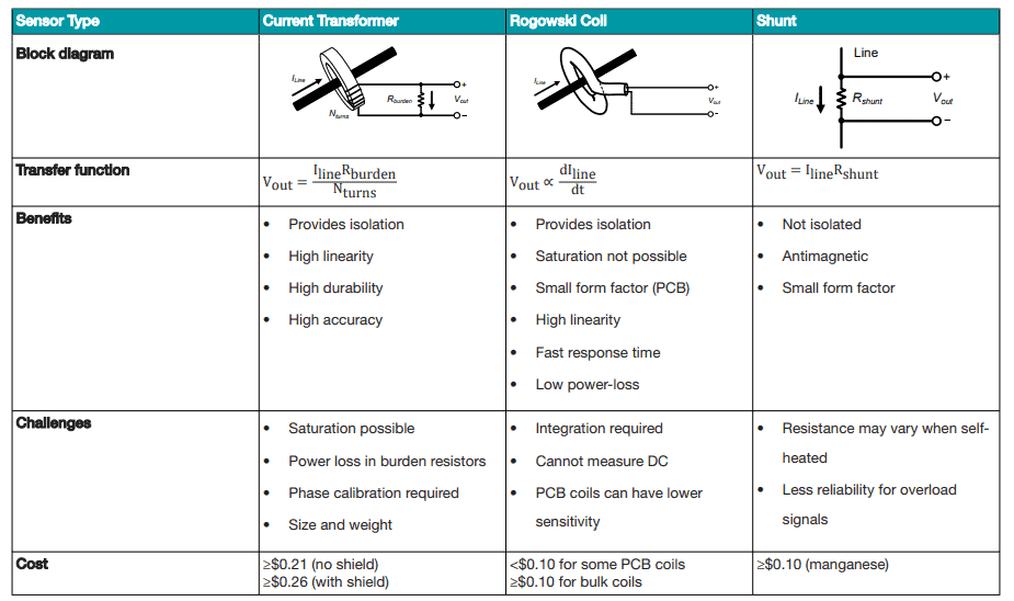 Sensori di corrente per energy meter