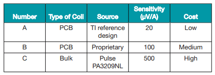Sensori di corrente per energy meter