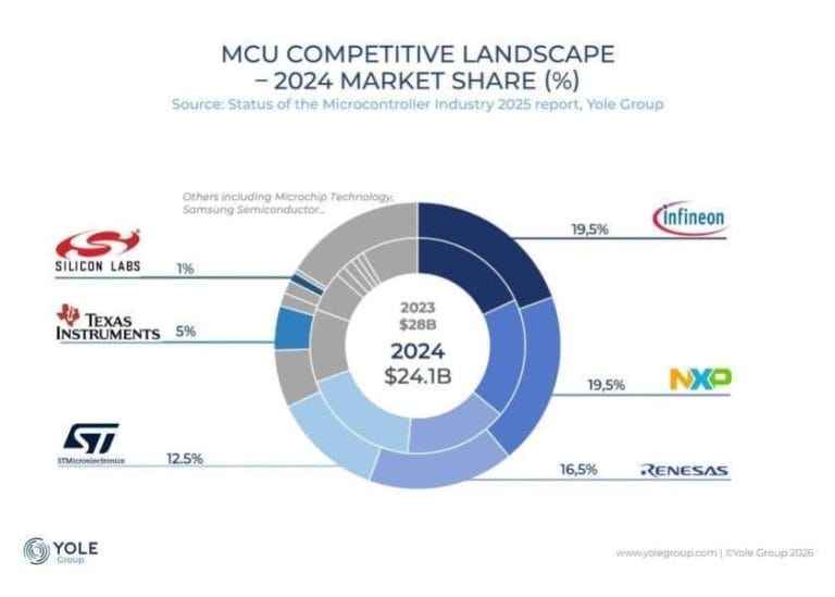 Texas Instruments accelera sul wireless con l’acquisizione di Silicon Labs