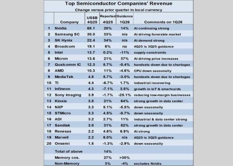 Semiconduttori 2026: l’AI trascina il mercato verso il +20%, ma è allarme shortage per PC e smartphone