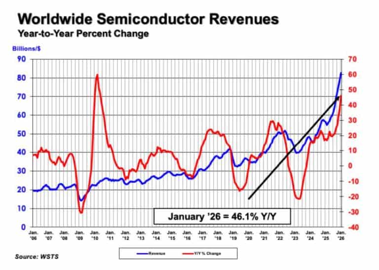 Le vendite globali di semiconduttori aumentano del 46,1% su base annua e del 3,7% su base mensile a gennaio 2026 