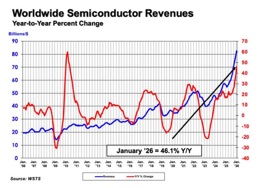 Semiconductor Industry Association (SIA) Gennaio 2026