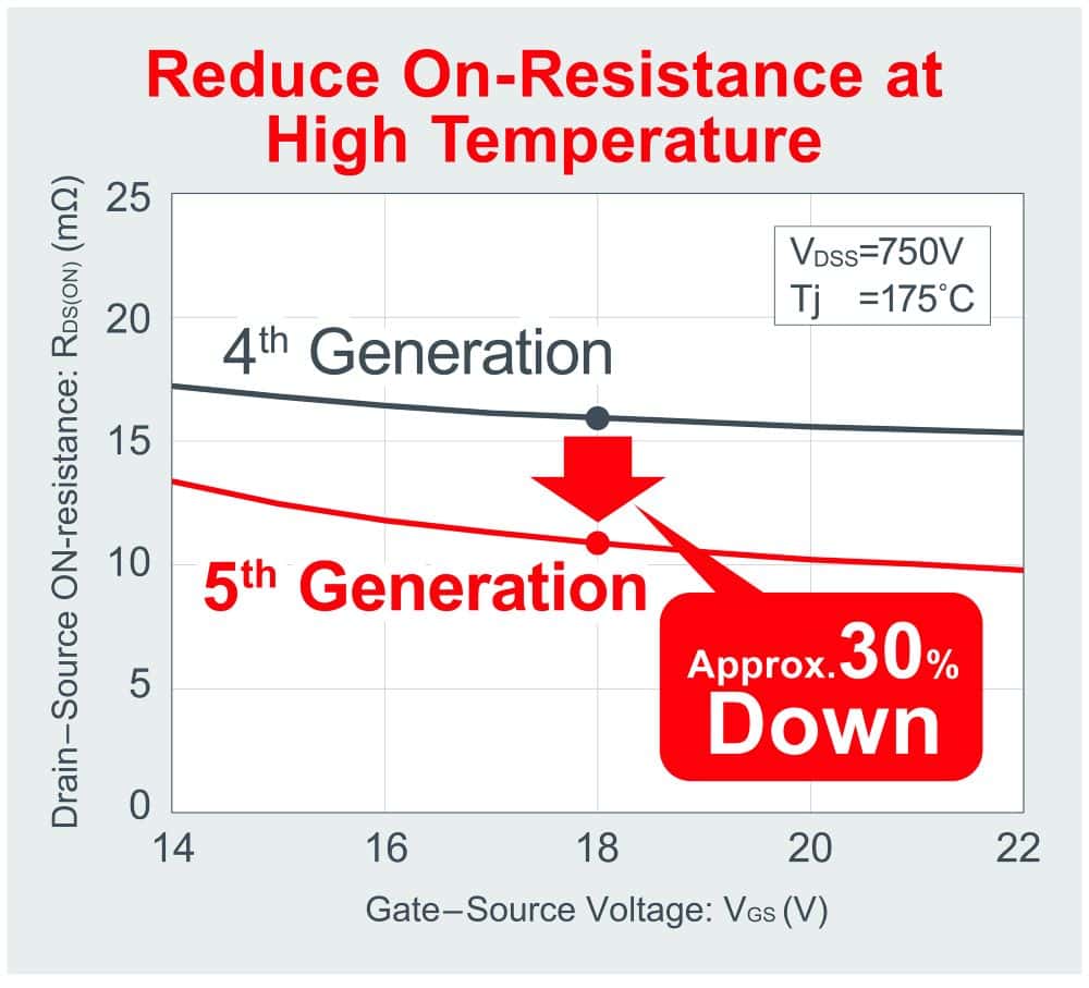ROHM: SiC di quinta generazione