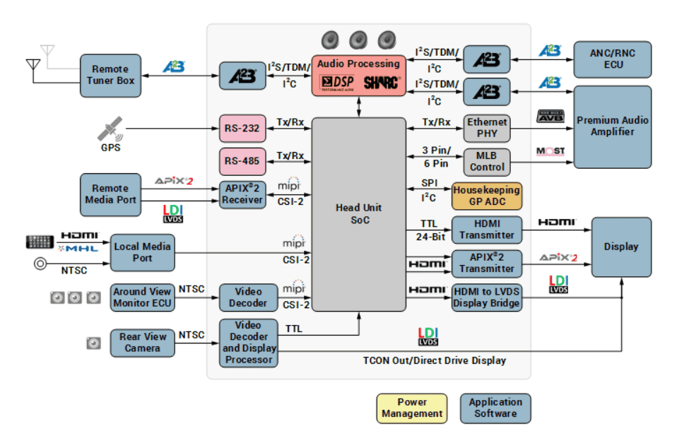 Analog Devices A²B 2.0