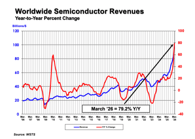 A marzo 2026 le vendite globali di semiconduttori sono aumentate del 79,2% su base annua e dell’11,5% su base mensile